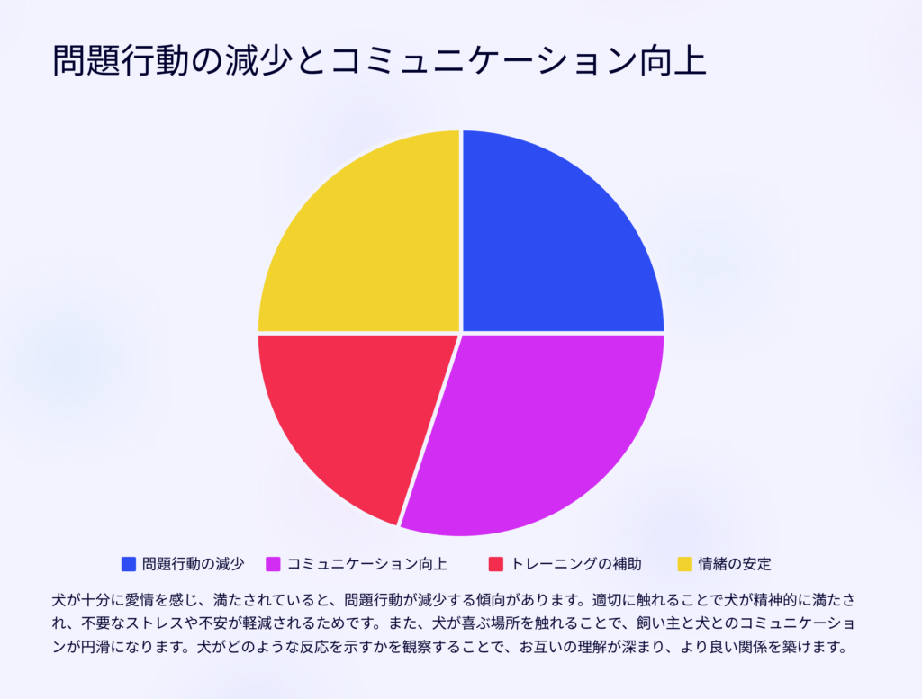 問題行動の減少とコミュニケーション向上