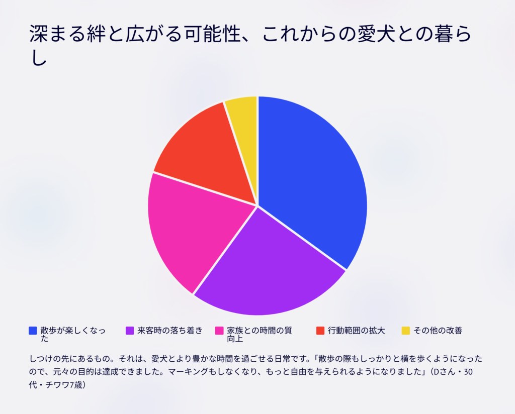 深まる絆と広がる可能性、これからの愛犬との暮らし